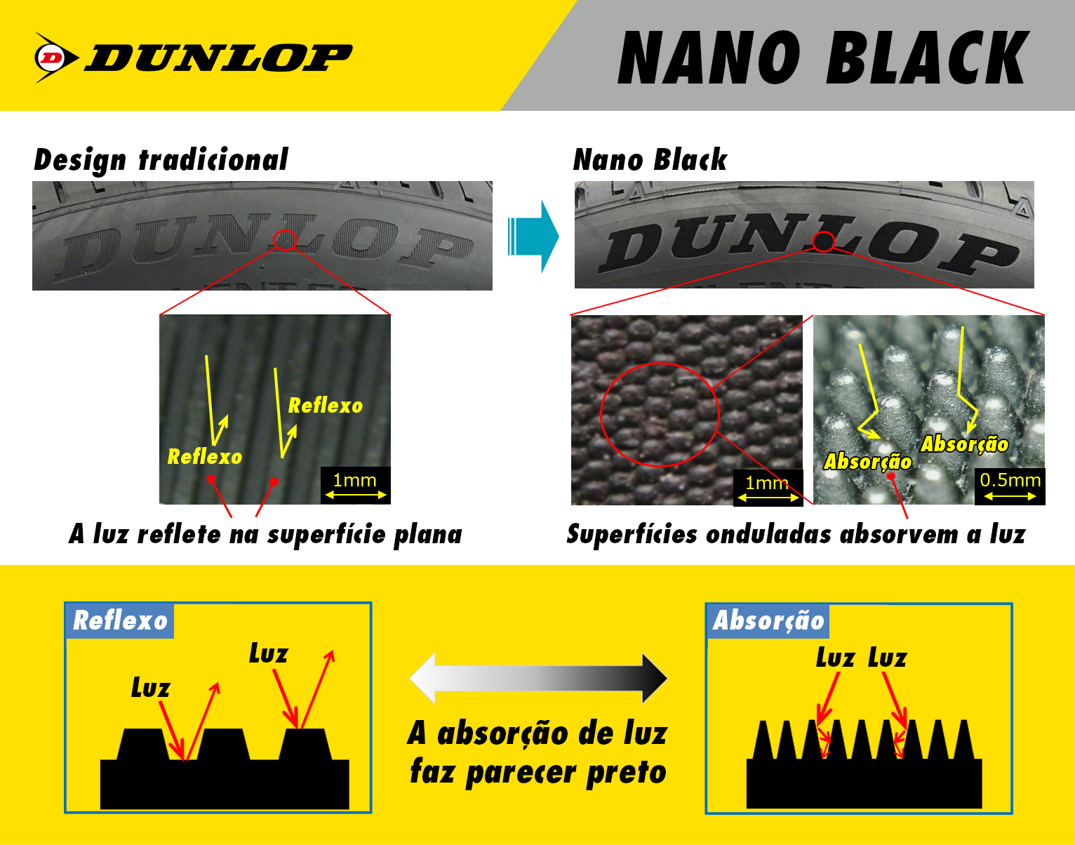 Tecnologia da Sumitomo Rubber, fabricante dos pneus Dunlop, permite maior realce de cor nos pneus e melhor identificação do produto