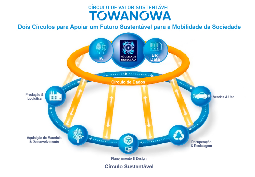 Apresentando um conceito de economia circular para a indústria de pneus: TOWANOWA